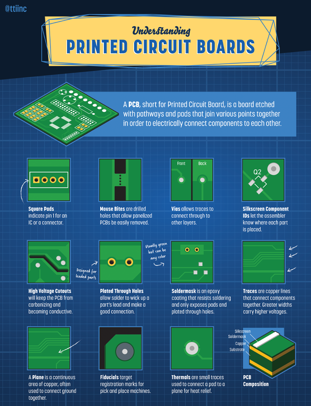 Printed Circuit Boards, Circuit Board