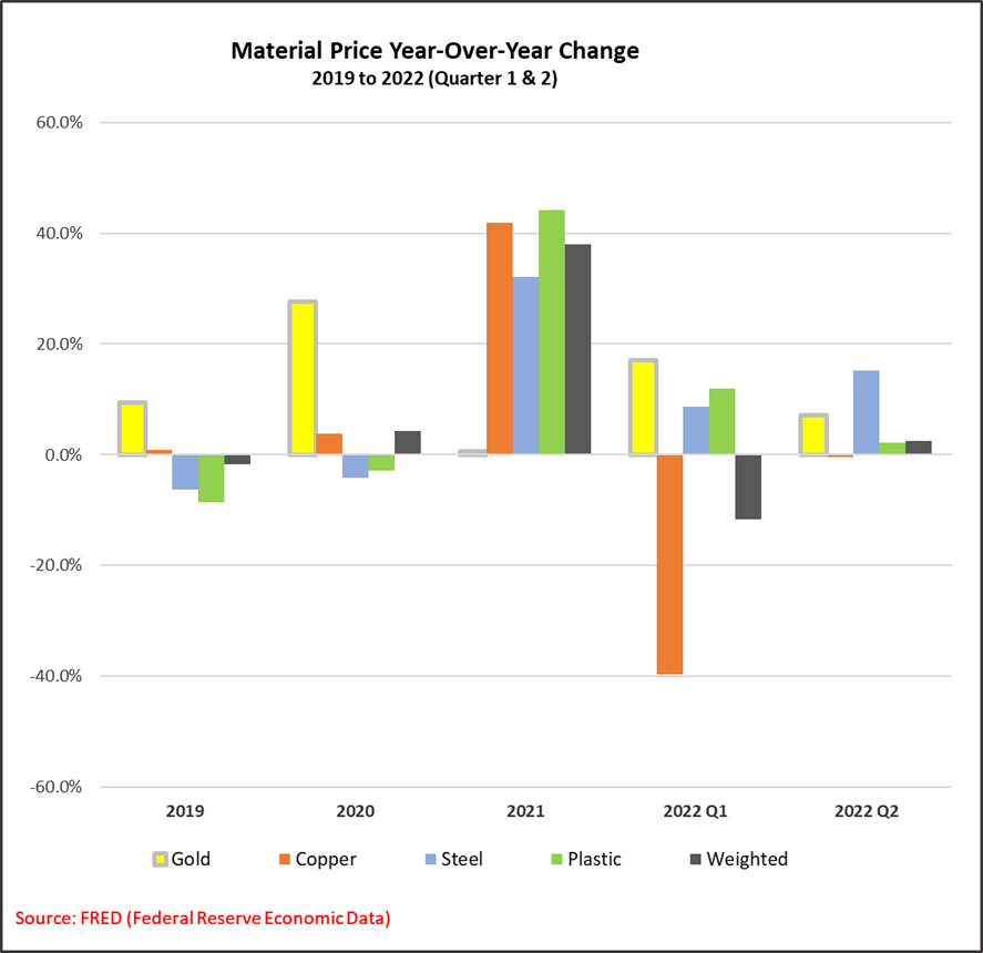 Raw Material Costs Increased 6 in Q2 2022, Up 4.6 YTD TTI, Inc.