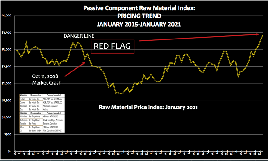 Figure 1: Passive Component Raw Material Price Index – Pricing Trends, Jan. 2015 – Jan. 2021